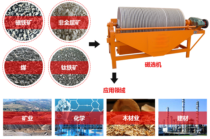 磁选机处理物料