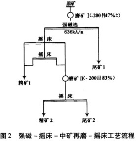 强磁-摇床-中矿再磨-摇床工艺流程