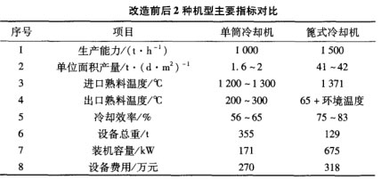 改造前后2种机型主要指标对比