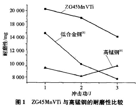ZG45MnVT与高锰钢的耐磨性曲线