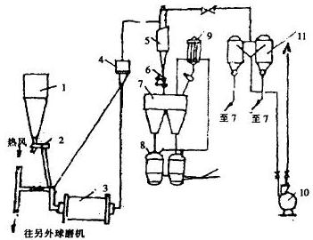 新制粉系统