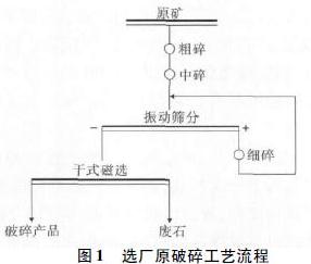 破碎工艺