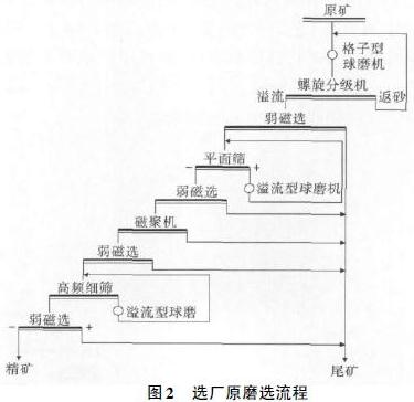 磨选工艺