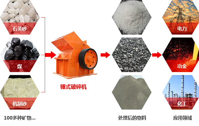 煤矸石粉碎机处理物料