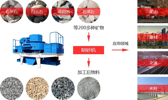 冲击式破碎机处理物料