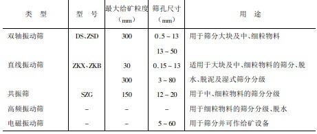 振动筛分类表2