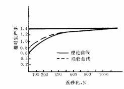 返砂比与磨矿机相对生产率的关系