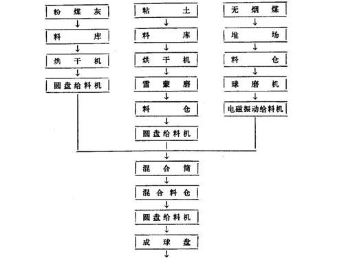 陶粒砂生产线设备组合流程