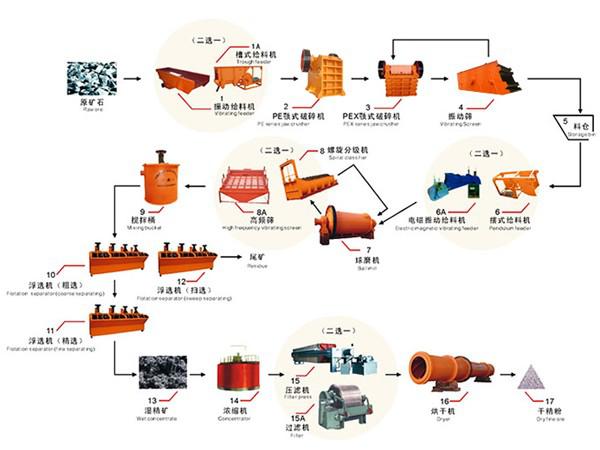 浮选工艺流程图