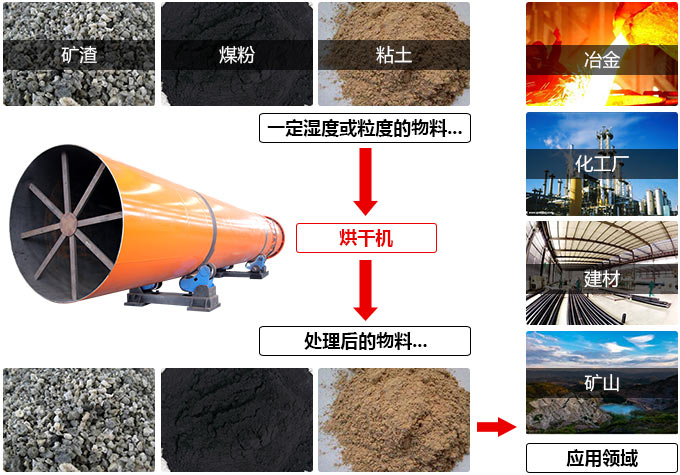 烘干机适用范围